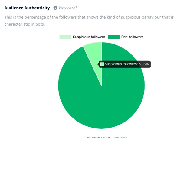 Audience authenticity