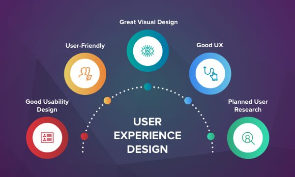 Seven Steps To Design The Best User Experience In 2022