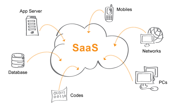 Software-As-A-Service