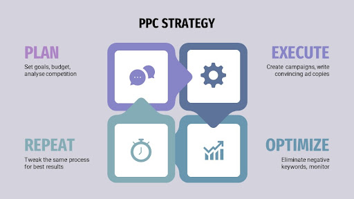 Guide To Develop an Effective PPC Campaign Strategy