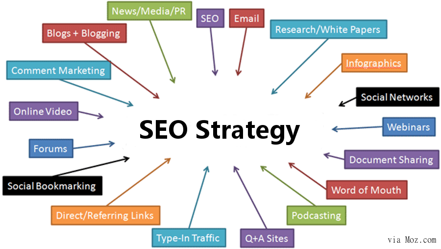 How to optimize content for SEO strategy