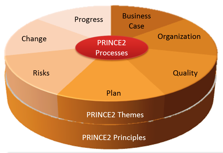 PRINCE2 Course: Key Concepts and Frameworks