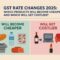 GST Rate Changes 2025